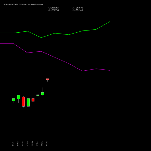 Live APOLLOHOSP 7450 PE (PUT) 30 December 2025 options price chart analysis Apollo Hospitals Enterprise Limited 