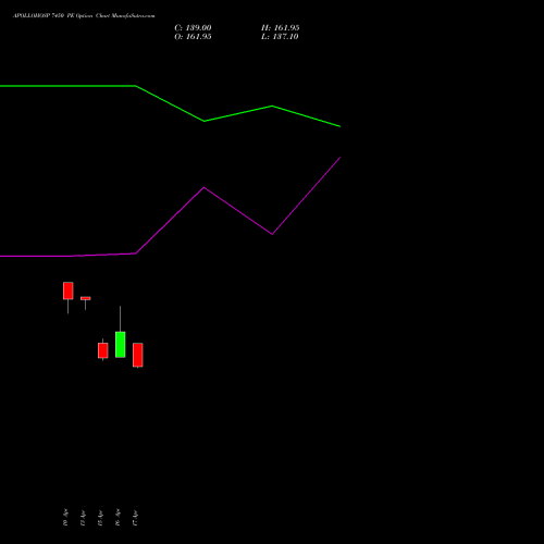 APOLLOHOSP 7450 PE (PUT) 26 May 2026 options price chart analysis Apollo Hospitals Enterprise Limited 