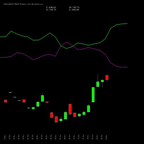 APOLLOHOSP 7500.00 PE (PUT) 27 January 2026 options price chart analysis Apollo Hospitals Enterprise Limited 