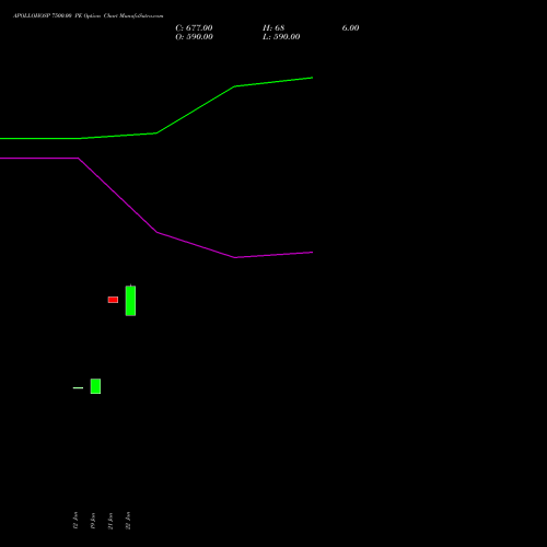 APOLLOHOSP 7500.00 PE (PUT) 24 February 2026 options price chart analysis Apollo Hospitals Enterprise Limited 