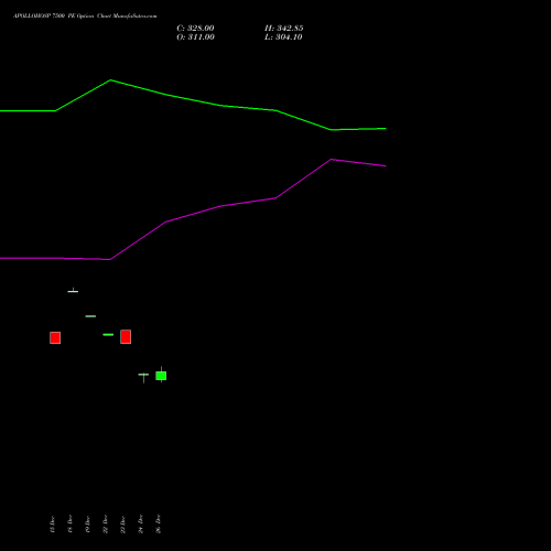 APOLLOHOSP 7500 PE (PUT) 27 January 2026 options price chart analysis Apollo Hospitals Enterprise Limited 