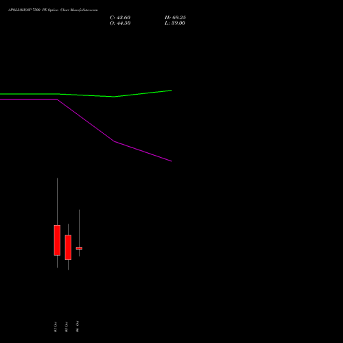 APOLLOHOSP 7500 PE (PUT) 27 October 2026 options price chart analysis Apollo Hospitals Enterprise Limited 