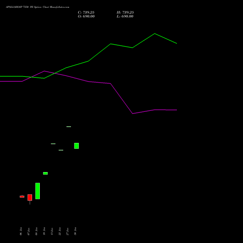 APOLLOHOSP 7550 PE PUT indicators chart analysis Apollo Hospitals Enterprise Limited options price chart strike 7550 PUT