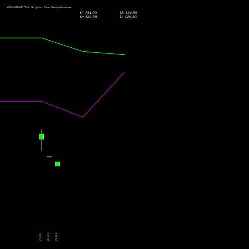 APOLLOHOSP 7550 PE (PUT) 30 March 2026 options price chart analysis Apollo Hospitals Enterprise Limited 