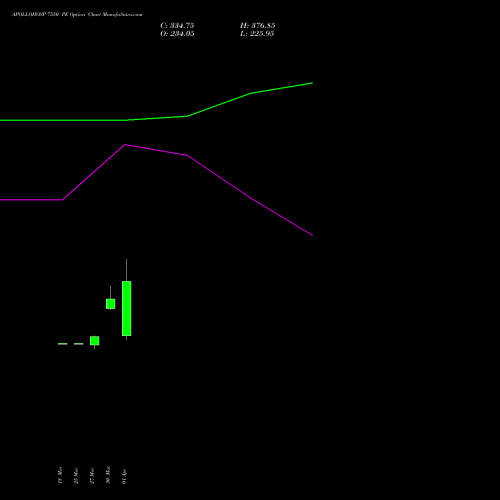 APOLLOHOSP 7550 PE (PUT) 28 April 2026 options price chart analysis Apollo Hospitals Enterprise Limited 