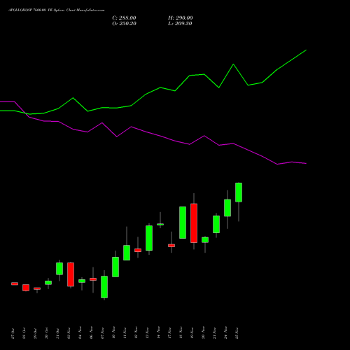Live APOLLOHOSP 7600.00 PE (PUT) 25 November 2025 options price chart analysis Apollo Hospitals Enterprise Limited 