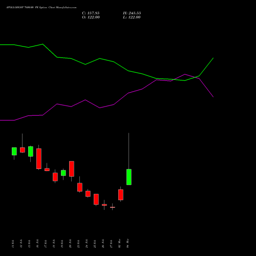 APOLLOHOSP 7600.00 PE (PUT) 30 March 2026 options price chart analysis Apollo Hospitals Enterprise Limited 