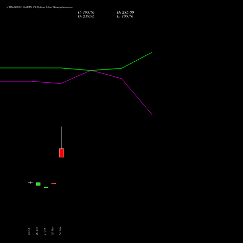 APOLLOHOSP 7600.00 PE (PUT) 28 April 2026 options price chart analysis Apollo Hospitals Enterprise Limited 