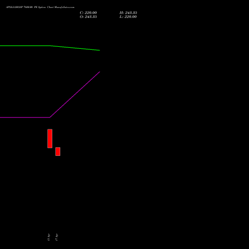 APOLLOHOSP 7600.00 PE (PUT) 26 May 2026 options price chart analysis Apollo Hospitals Enterprise Limited 