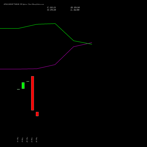 APOLLOHOSP 7600.00 PE (PUT) 30 June 2026 options price chart analysis Apollo Hospitals Enterprise Limited 