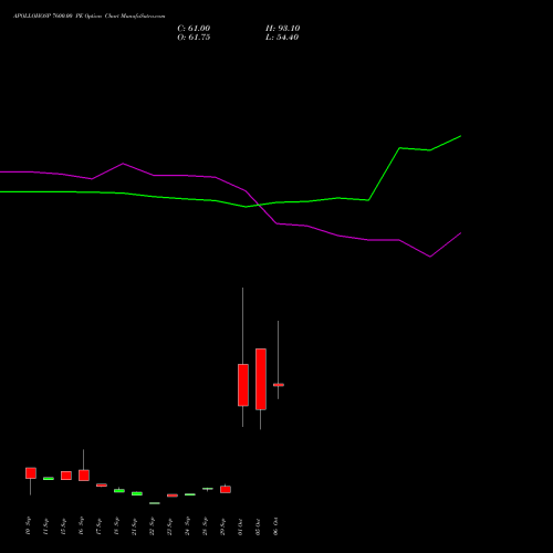 APOLLOHOSP 7600.00 PE (PUT) 27 October 2026 options price chart analysis Apollo Hospitals Enterprise Limited 