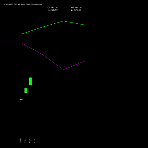 APOLLOHOSP 7600 PE (PUT) 27 January 2026 options price chart analysis Apollo Hospitals Enterprise Limited 