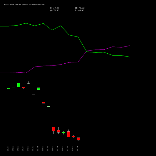 APOLLOHOSP 7600 PE (PUT) 24 February 2026 options price chart analysis Apollo Hospitals Enterprise Limited 