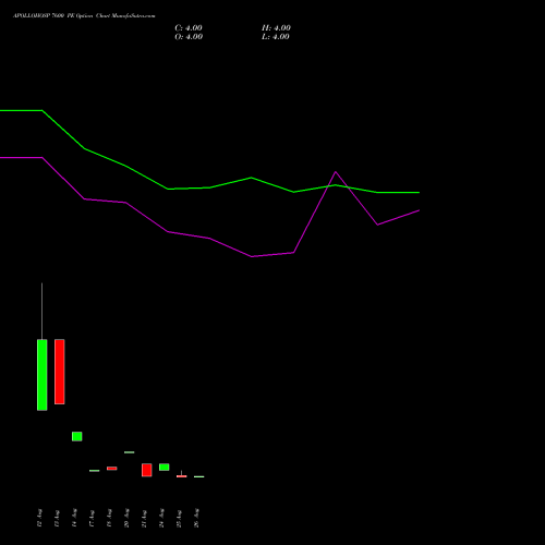 APOLLOHOSP 7600 PE (PUT) 29 September 2026 options price chart analysis Apollo Hospitals Enterprise Limited 