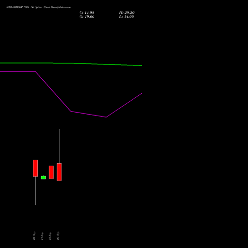 APOLLOHOSP 7600 PE (PUT) 27 October 2026 options price chart analysis Apollo Hospitals Enterprise Limited 