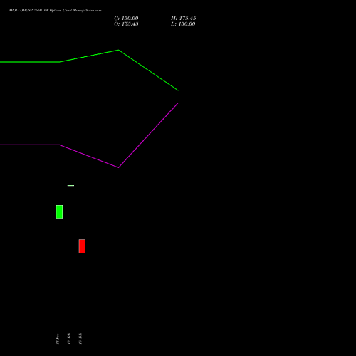 APOLLOHOSP 7650 PE (PUT) 30 March 2026 options price chart analysis Apollo Hospitals Enterprise Limited 