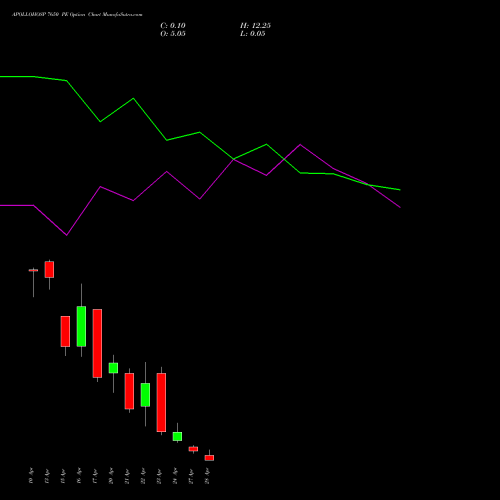 APOLLOHOSP 7650 PE (PUT) 28 April 2026 options price chart analysis Apollo Hospitals Enterprise Limited 