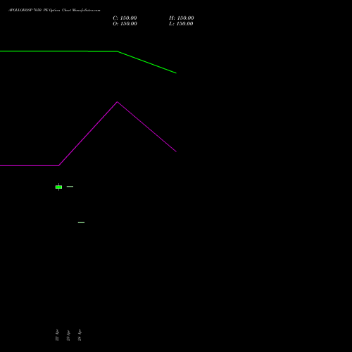 APOLLOHOSP 7650 PE (PUT) 26 May 2026 options price chart analysis Apollo Hospitals Enterprise Limited 