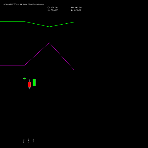 APOLLOHOSP 7700.00 PE (PUT) 30 March 2026 options price chart analysis Apollo Hospitals Enterprise Limited 
