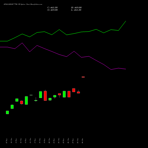 Live APOLLOHOSP 7700 PE (PUT) 30 December 2025 options price chart analysis Apollo Hospitals Enterprise Limited 