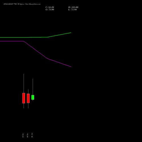 APOLLOHOSP 7700 PE (PUT) 27 October 2026 options price chart analysis Apollo Hospitals Enterprise Limited 