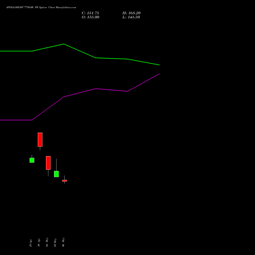 APOLLOHOSP 7750.00 PE (PUT) 26 May 2026 options price chart analysis Apollo Hospitals Enterprise Limited 