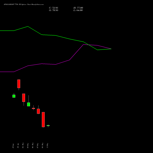 APOLLOHOSP 7750 PE (PUT) 26 May 2026 options price chart analysis Apollo Hospitals Enterprise Limited 