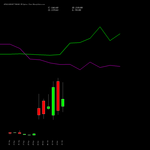 APOLLOHOSP 7800.00 PE (PUT) 27 October 2026 options price chart analysis Apollo Hospitals Enterprise Limited 