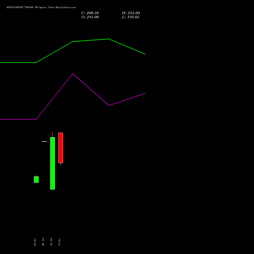 APOLLOHOSP 7800.00 PE (PUT) 23 November 2026 options price chart analysis Apollo Hospitals Enterprise Limited 