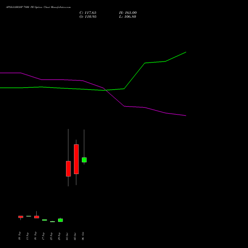 APOLLOHOSP 7800 PE (PUT) 27 October 2026 options price chart analysis Apollo Hospitals Enterprise Limited 