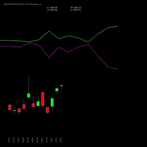 APOLLOHOSP 7850 PE (PUT) 30 March 2026 options price chart analysis Apollo Hospitals Enterprise Limited 