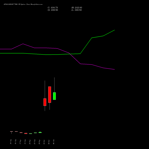APOLLOHOSP 7900 PE (PUT) 27 October 2026 options price chart analysis Apollo Hospitals Enterprise Limited 