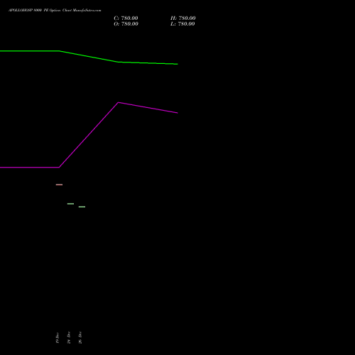 APOLLOHOSP 8000 PE (PUT) 27 January 2026 options price chart analysis Apollo Hospitals Enterprise Limited 