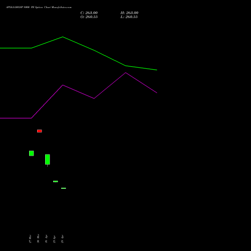 APOLLOHOSP 8000 PE (PUT) 28 April 2026 options price chart analysis Apollo Hospitals Enterprise Limited 