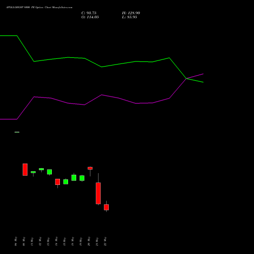 APOLLOHOSP 8000 PE (PUT) 30 June 2026 options price chart analysis Apollo Hospitals Enterprise Limited 