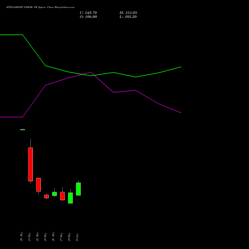 APOLLOHOSP 8100.00 PE (PUT) 30 June 2026 options price chart analysis Apollo Hospitals Enterprise Limited 