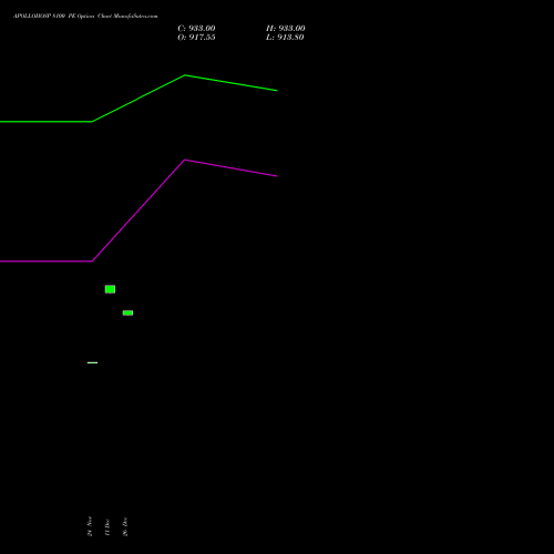 APOLLOHOSP 8100 PE (PUT) 30 December 2025 options price chart analysis Apollo Hospitals Enterprise Limited 