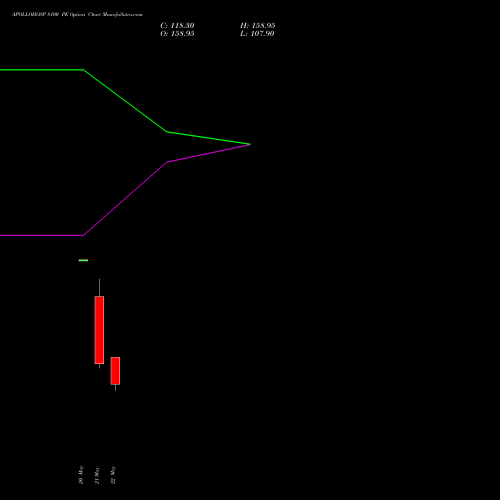 APOLLOHOSP 8100 PE (PUT) 30 June 2026 options price chart analysis Apollo Hospitals Enterprise Limited 