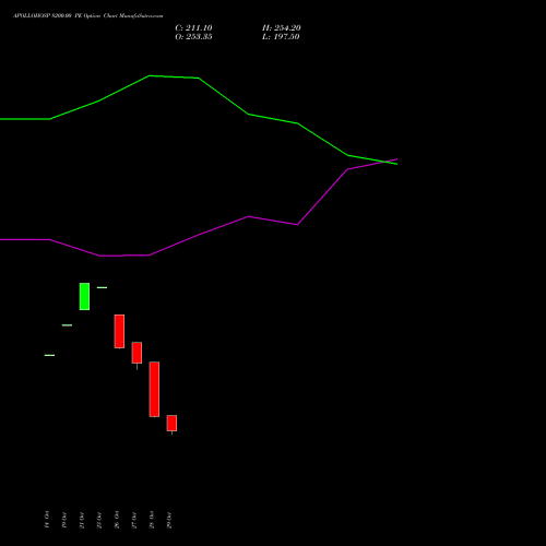 APOLLOHOSP 8200.00 PE (PUT) 23 November 2026 options price chart analysis Apollo Hospitals Enterprise Limited 