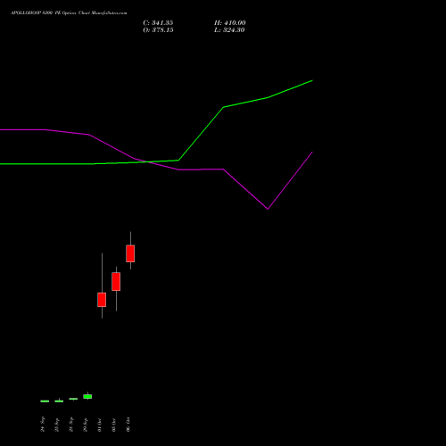 APOLLOHOSP 8200 PE (PUT) 27 October 2026 options price chart analysis Apollo Hospitals Enterprise Limited 