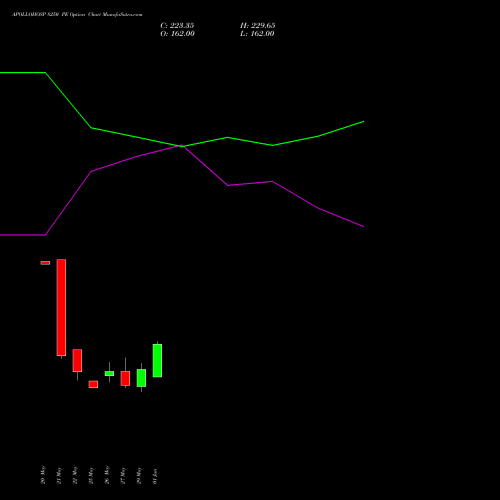 APOLLOHOSP 8250 PE (PUT) 30 June 2026 options price chart analysis Apollo Hospitals Enterprise Limited 