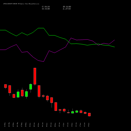 APOLLOHOSP 8300.00 PE (PUT) 30 June 2026 options price chart analysis Apollo Hospitals Enterprise Limited 