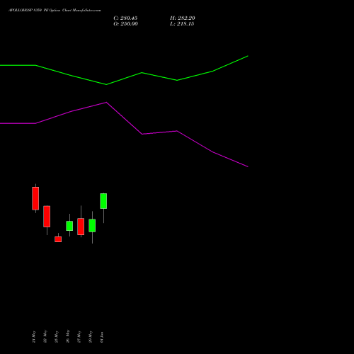 APOLLOHOSP 8350 PE (PUT) 30 June 2026 options price chart analysis Apollo Hospitals Enterprise Limited 