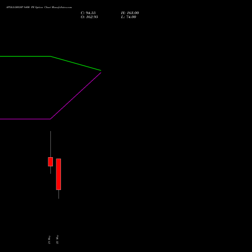 APOLLOHOSP 8400 PE (PUT) 26 May 2026 options price chart analysis Apollo Hospitals Enterprise Limited 