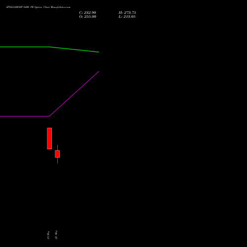 APOLLOHOSP 8400 PE (PUT) 30 June 2026 options price chart analysis Apollo Hospitals Enterprise Limited 