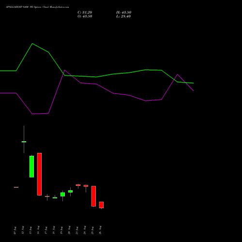 APOLLOHOSP 8400 PE (PUT) 29 September 2026 options price chart analysis Apollo Hospitals Enterprise Limited 
