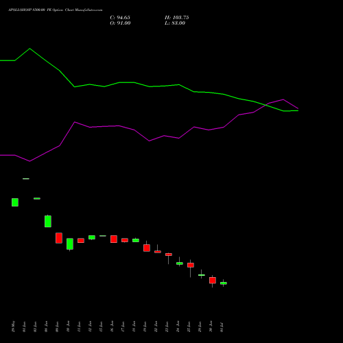APOLLOHOSP 8500.00 PE (PUT) 28 July 2026 options price chart analysis Apollo Hospitals Enterprise Limited 