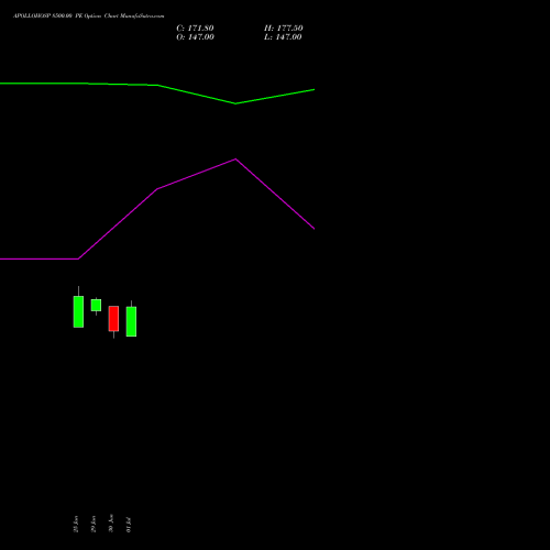 APOLLOHOSP 8500.00 PE (PUT) 25 August 2026 options price chart analysis Apollo Hospitals Enterprise Limited 