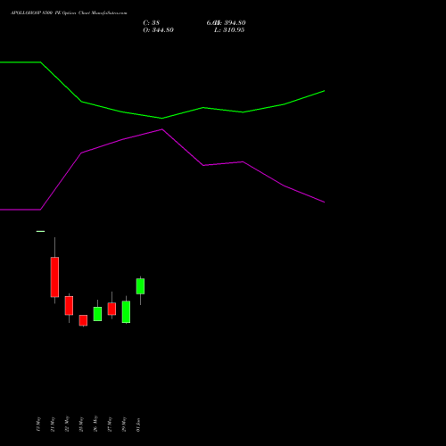 APOLLOHOSP 8500 PE (PUT) 30 June 2026 options price chart analysis Apollo Hospitals Enterprise Limited 