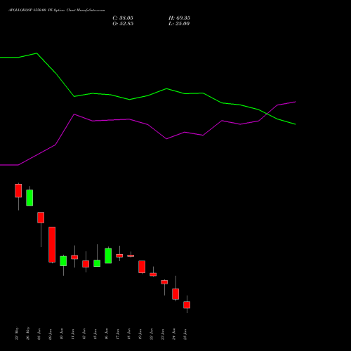 APOLLOHOSP 8550.00 PE (PUT) 30 June 2026 options price chart analysis Apollo Hospitals Enterprise Limited 